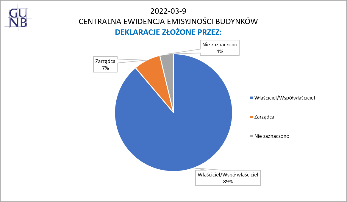 wykres: deklaracje złożone przez właścicieli i zarządców