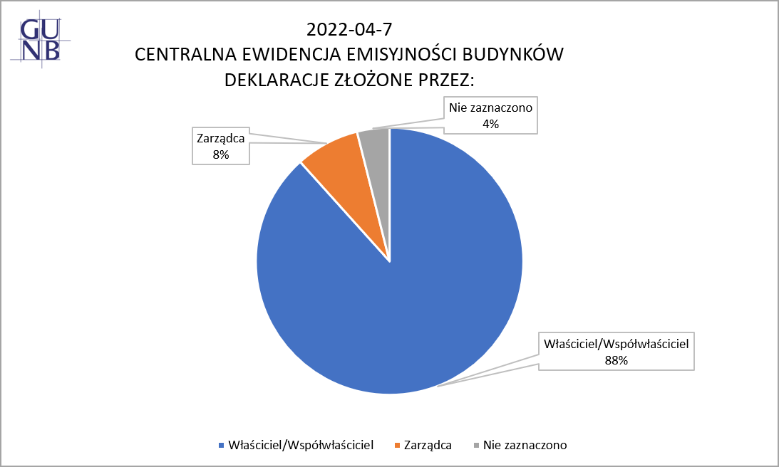 wykres: deklaracje złożone przez właścicieli i zarządców