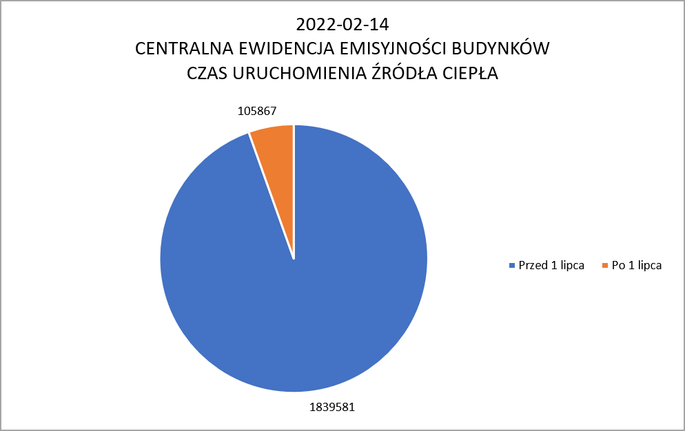 wykres: czas uruchomienia źródła ciepła